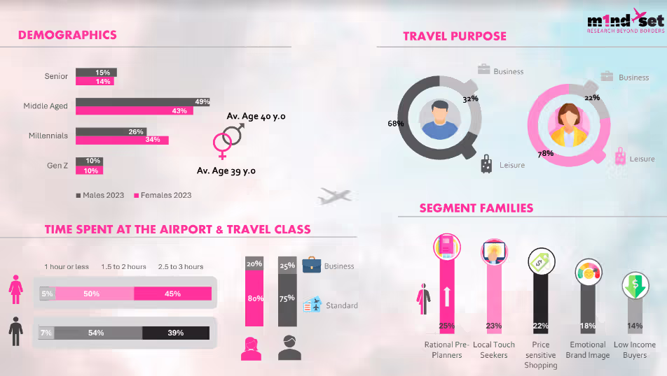 GENDER BEHAVIOUR IN TRAVEL RETAIL DISPROVES STEREOTYPES